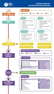 Cover von MEDI-LEARN Card: Strukturierte Patientenversorgung Präklinik