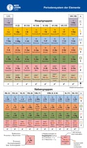 Cover von MEDI-LEARN Card: PSE - Periodensystem der Elemente